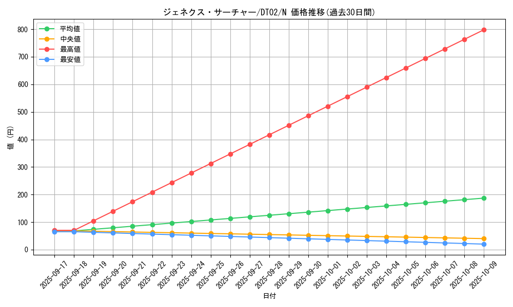 card_10289_series_23730_rarity_1_graph