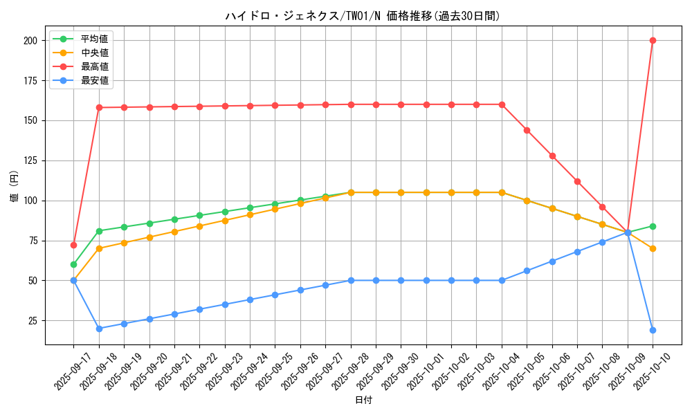 card_10292_series_1880_rarity_1_graph