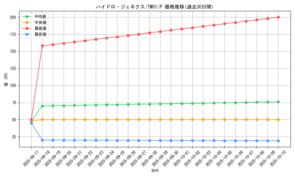 card_10292_series_1880_rarity_2_graph