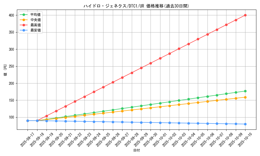 card_10292_series_19775_rarity_7_graph