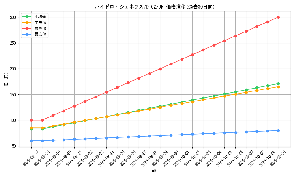 card_10292_series_23730_rarity_7_graph