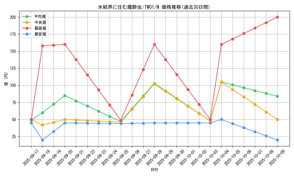 card_10293_series_1880_rarity_1_graph