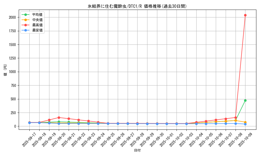 card_10293_series_19775_rarity_62_graph