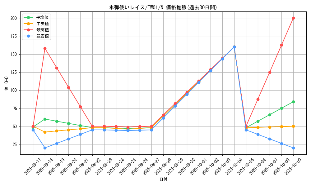 card_10295_series_1880_rarity_1_graph
