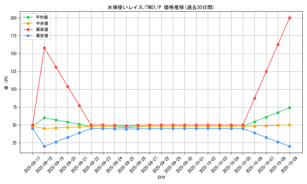 card_10295_series_1880_rarity_2_graph