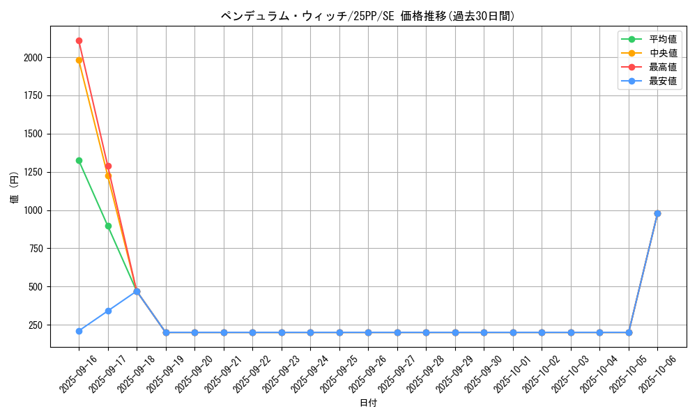 card_1030_series_600_rarity_5_graph