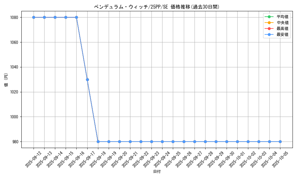 card_1030_series_600_rarity_604_graph