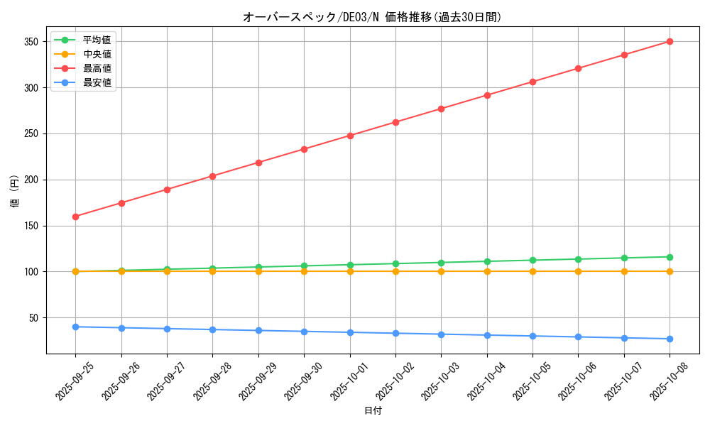 card_10321_series_18448_rarity_1_graph