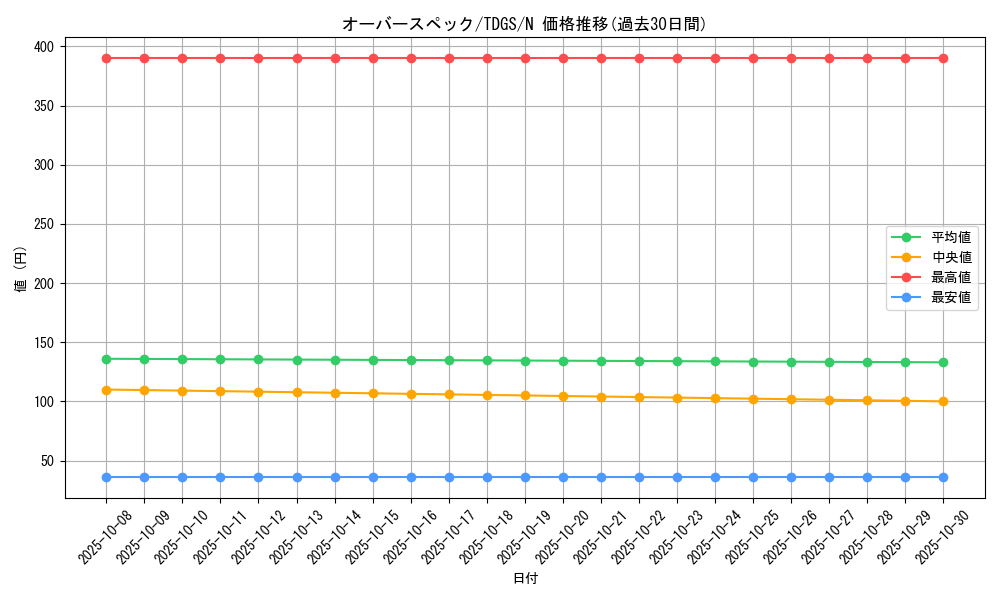 card_10321_series_23859_rarity_1_graph