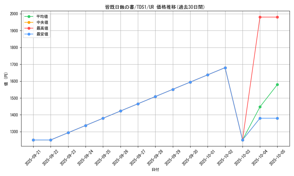 card_10322_series_7037_rarity_7_graph