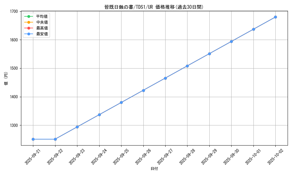 card_10322_series_7037_rarity_7_graph