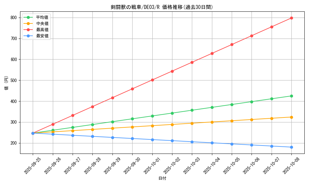 card_10332_series_18448_rarity_62_graph