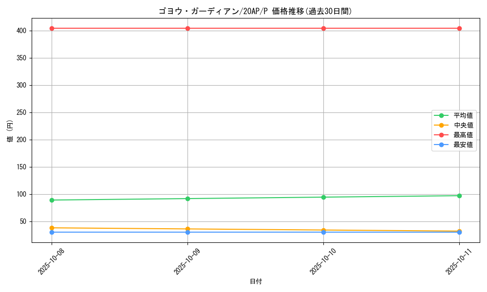 card_10333_series_12249_rarity_2_graph