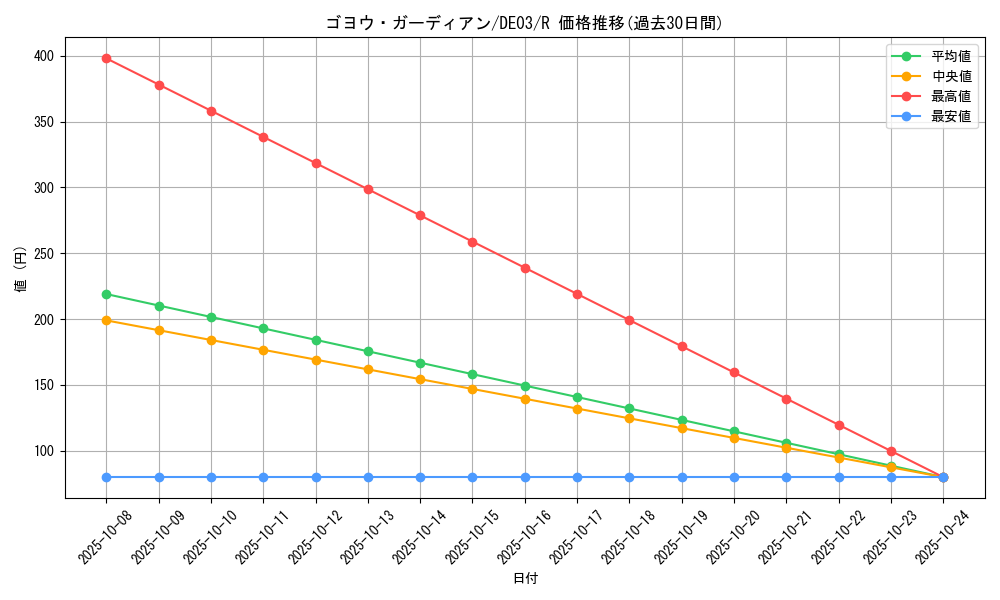 card_10333_series_18448_rarity_62_graph