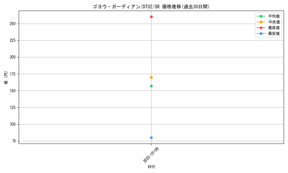 card_10333_series_23730_rarity_3_graph