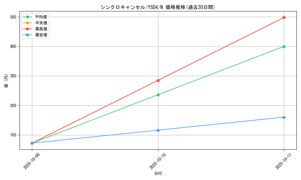 card_10343_series_22710_rarity_1_graph