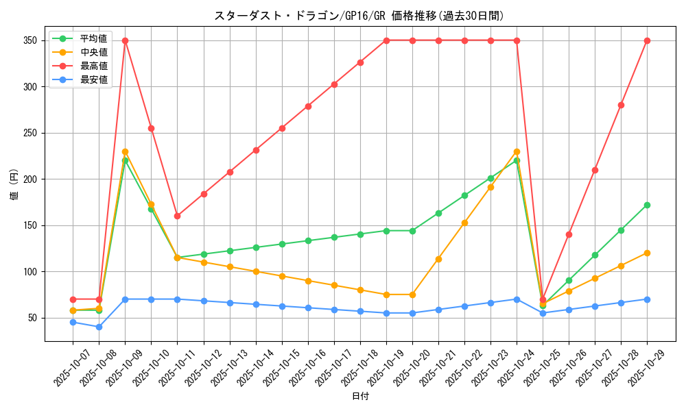 card_10350_series_15190_rarity_15190_graph