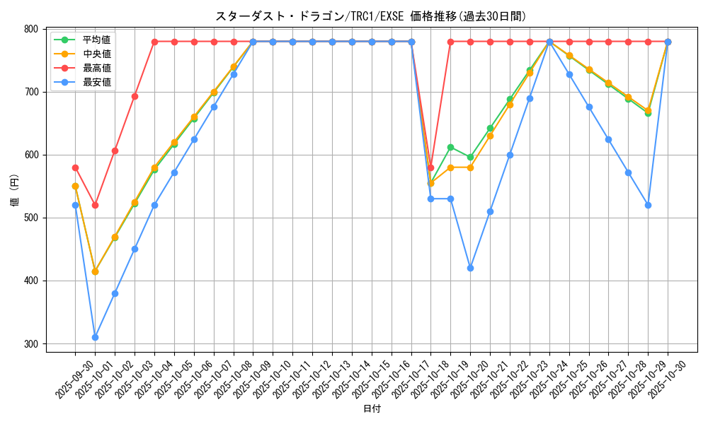 card_10350_series_16616_rarity_1021_graph