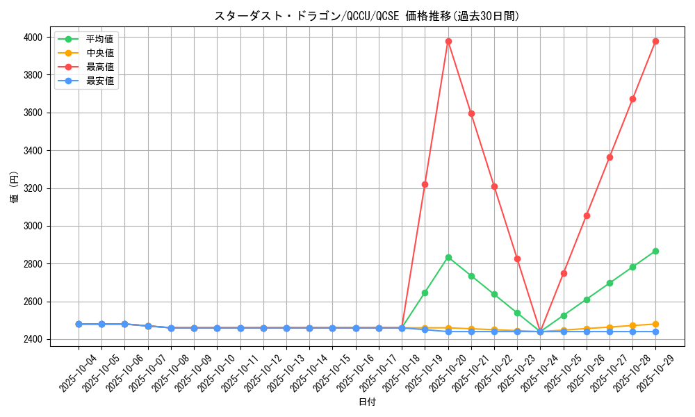 card_10350_series_2798_rarity_408_graph