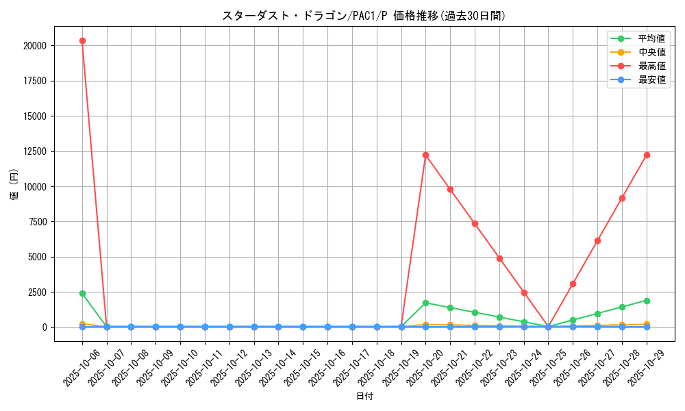 card_10350_series_7610_rarity_2_graph