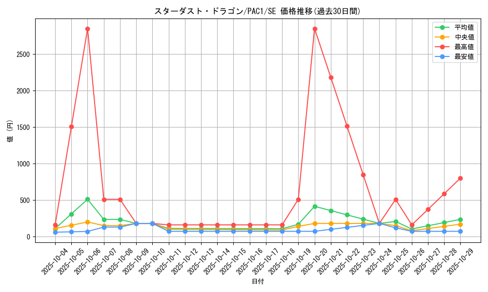 card_10350_series_7610_rarity_5_graph