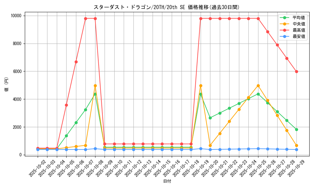 card_10350_series_9423_rarity_7560_graph