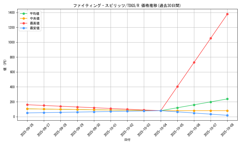 card_10369_series_23859_rarity_62_graph