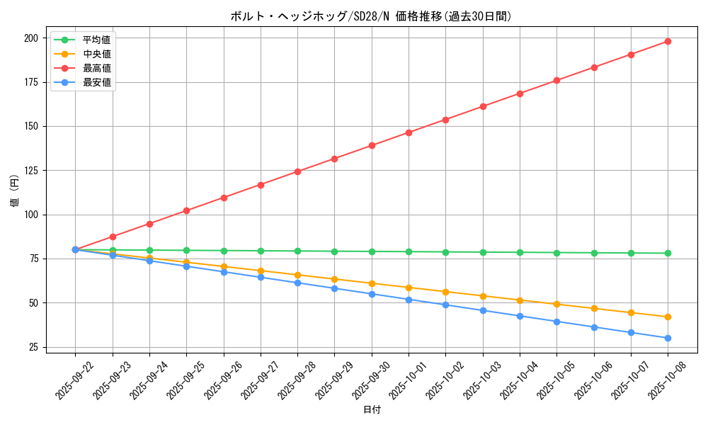 card_10374_series_15595_rarity_1_graph
