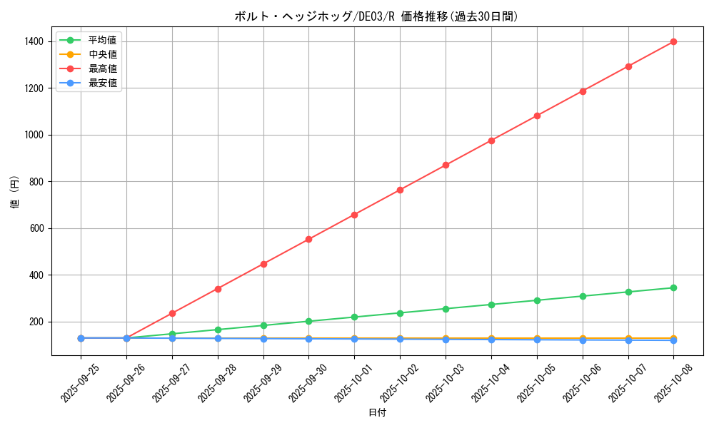 card_10374_series_18448_rarity_62_graph