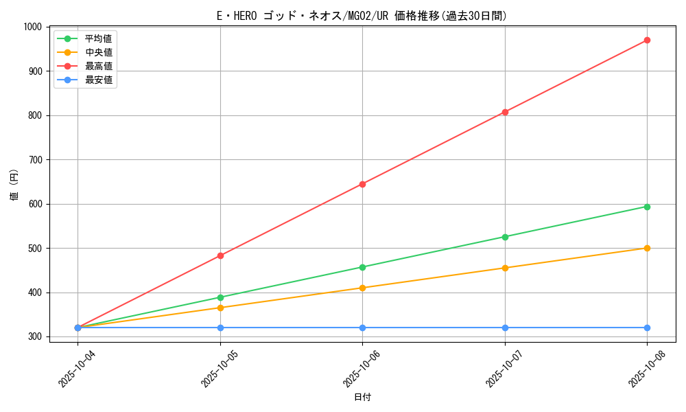 card_10395_series_24089_rarity_7_graph
