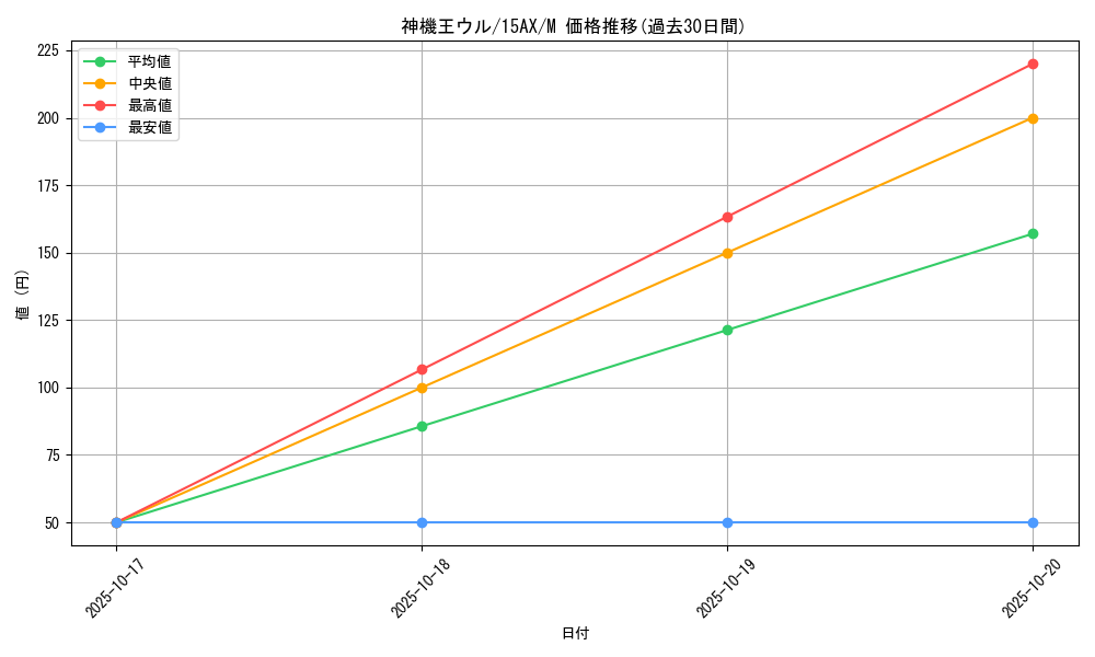 card_10398_series_15486_rarity_6209_graph