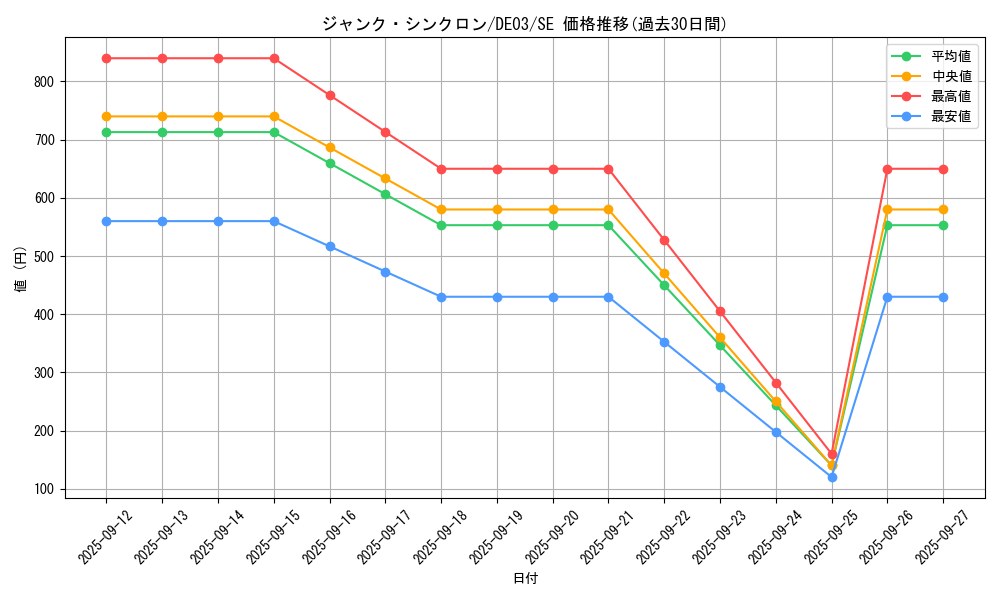 card_10405_series_18448_rarity_5_graph