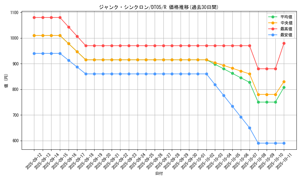 card_10405_series_22560_rarity_62_graph