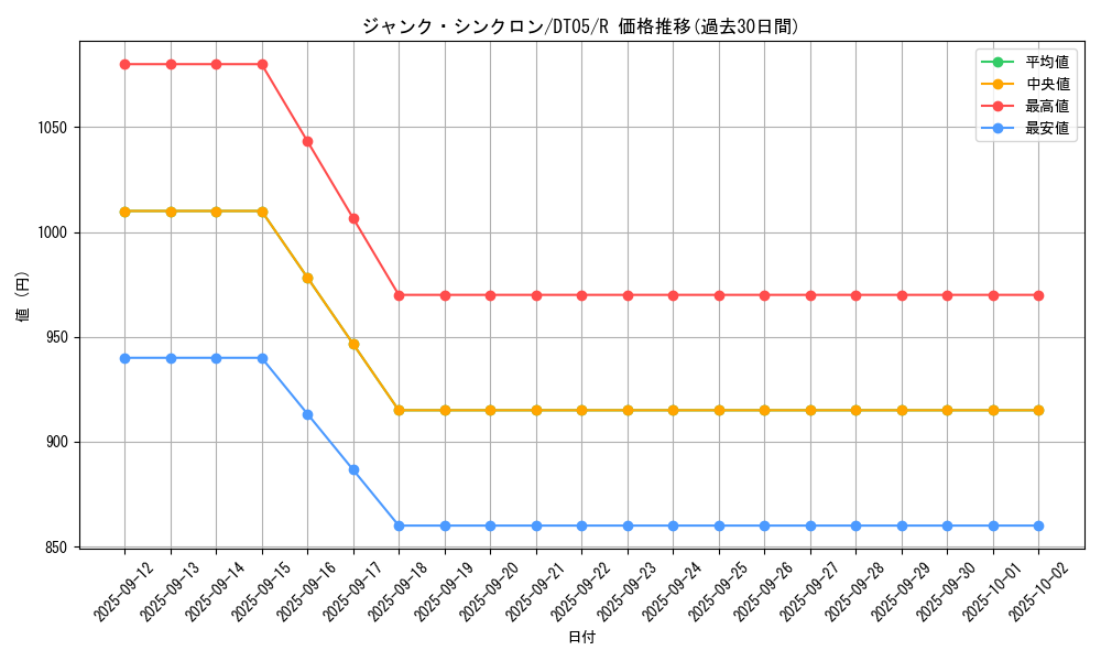 card_10405_series_22560_rarity_62_graph
