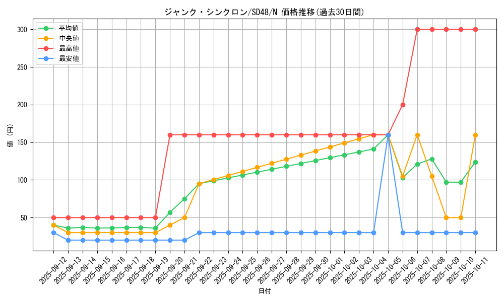 card_10405_series_38912_rarity_1_graph