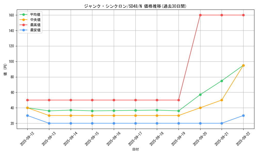 card_10405_series_38912_rarity_1_graph