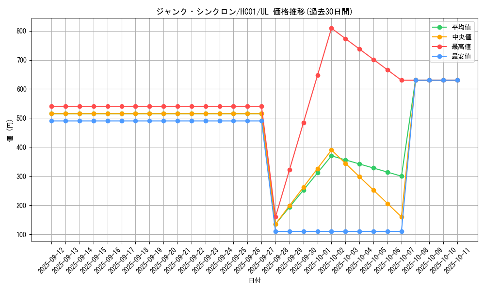 card_10405_series_4322_rarity_77_graph