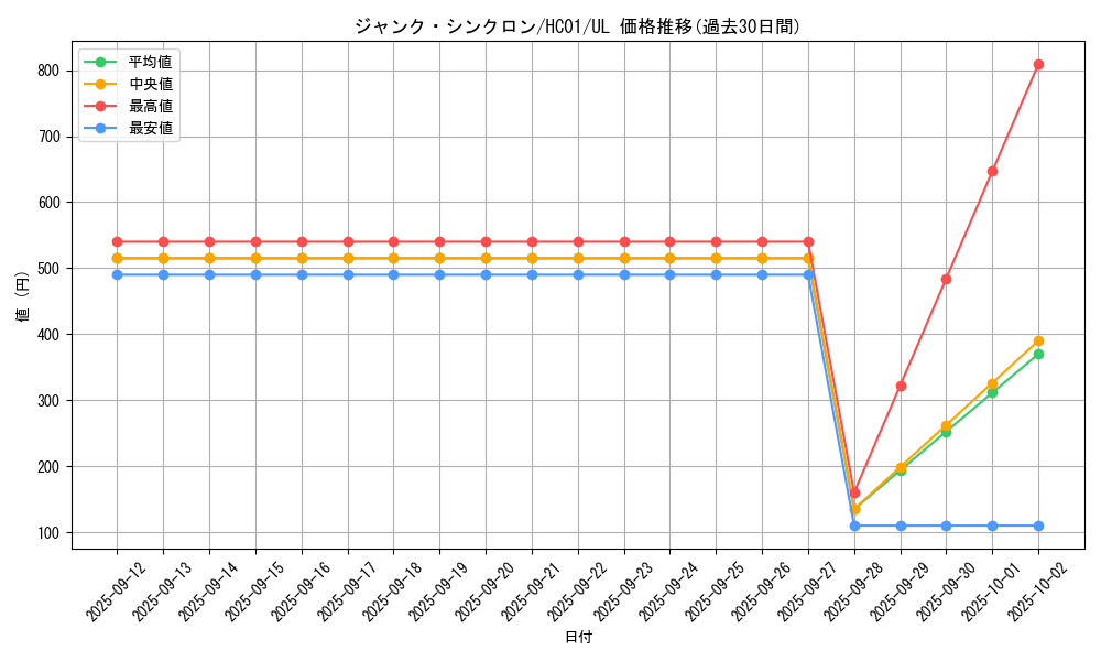 card_10405_series_4322_rarity_77_graph