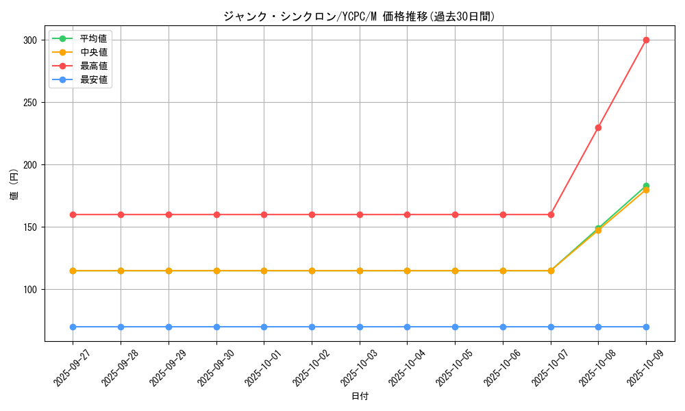 card_10405_series_9643_rarity_6209_graph
