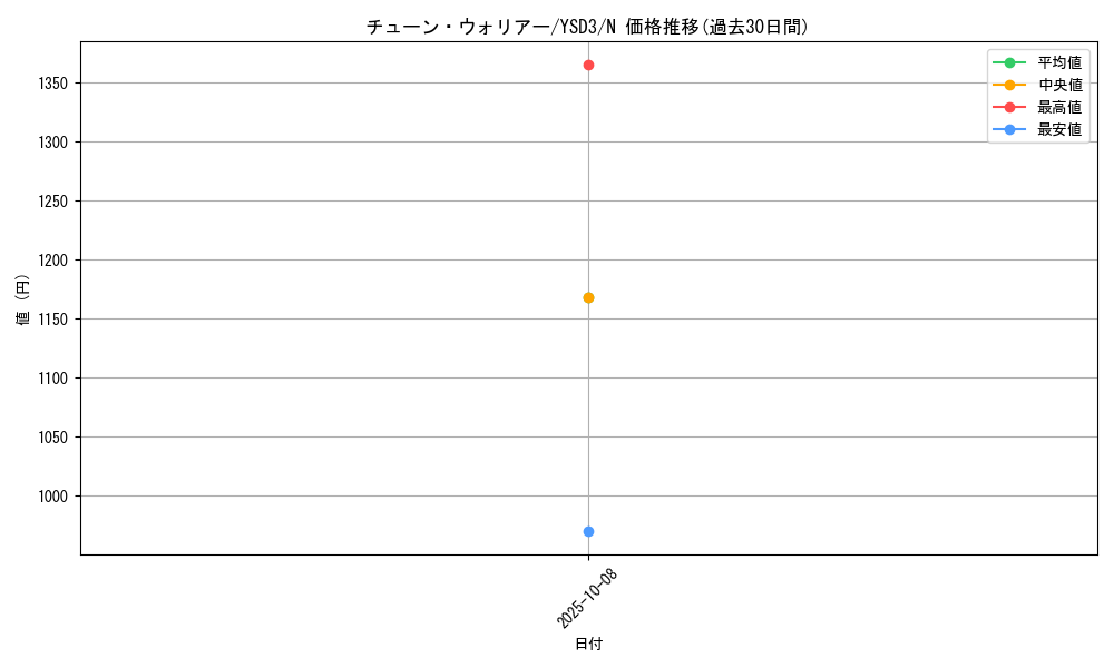 card_10409_series_24098_rarity_1_graph