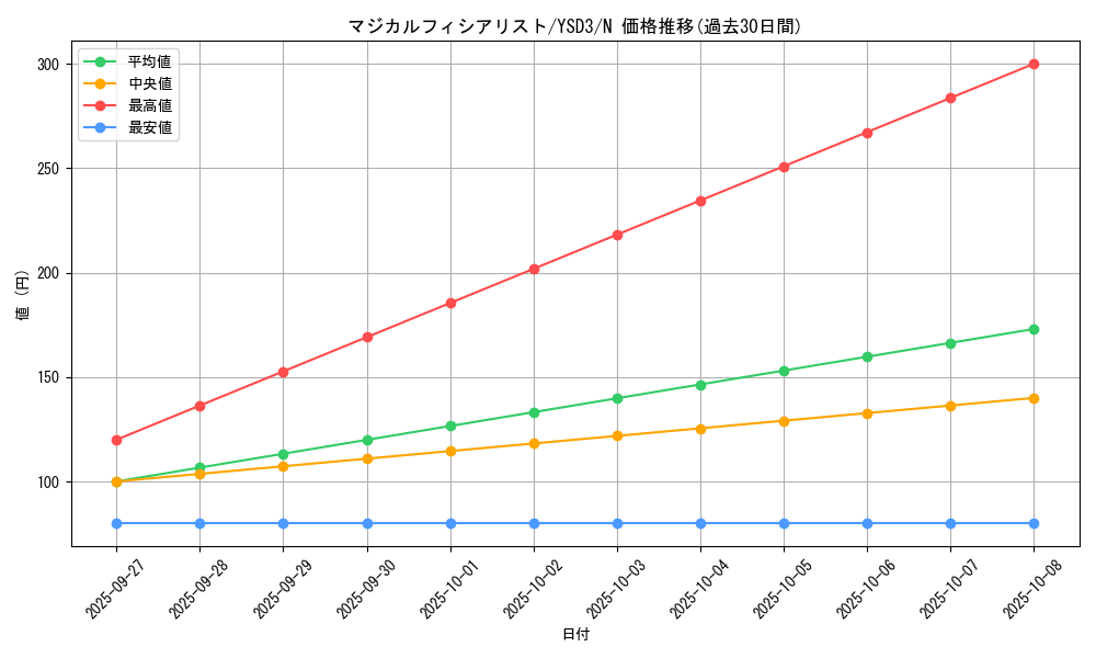 card_10411_series_24098_rarity_1_graph