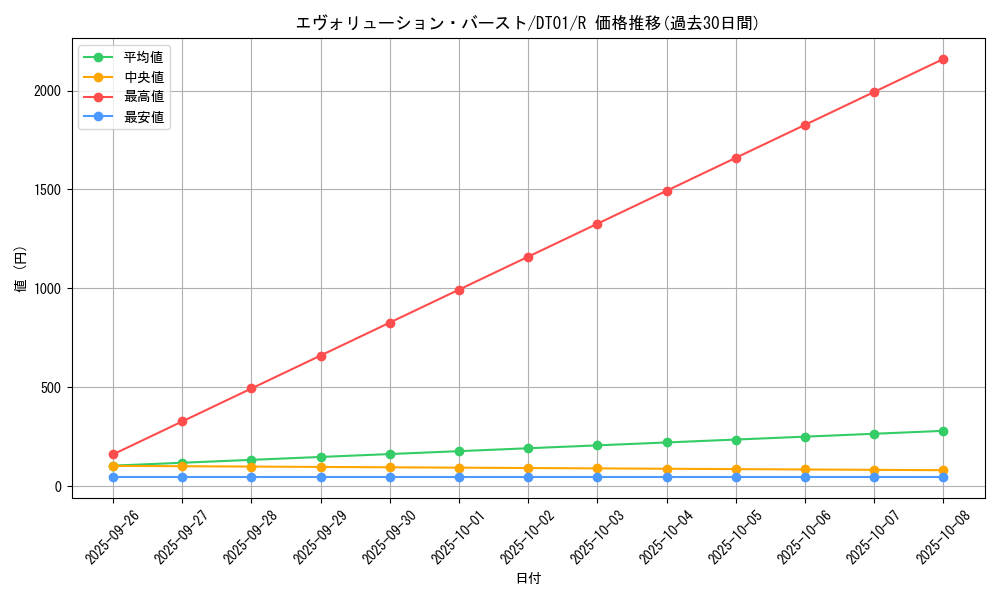 card_10418_series_24180_rarity_62_graph
