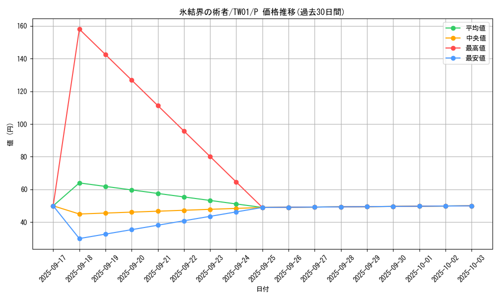 card_10427_series_1880_rarity_2_graph