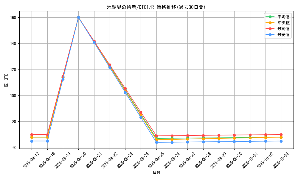 card_10427_series_19775_rarity_62_graph