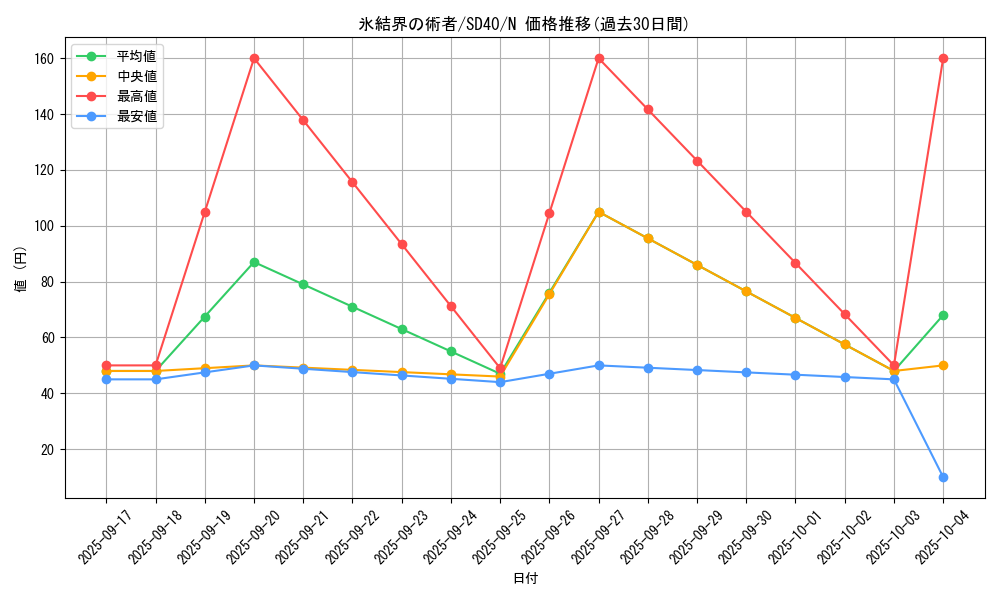 card_10427_series_6270_rarity_1_graph
