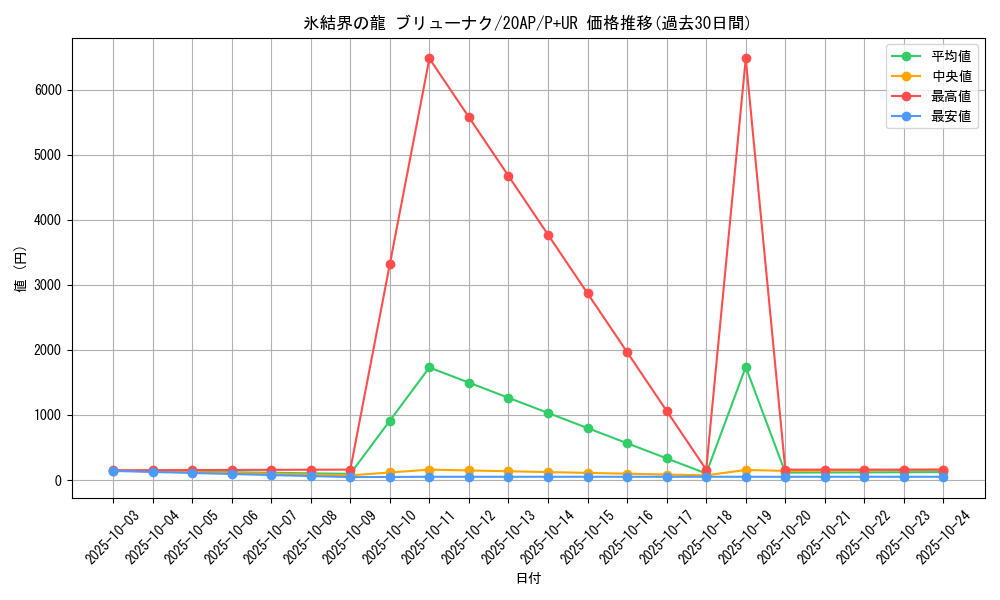 card_10429_series_12249_rarity_495_graph