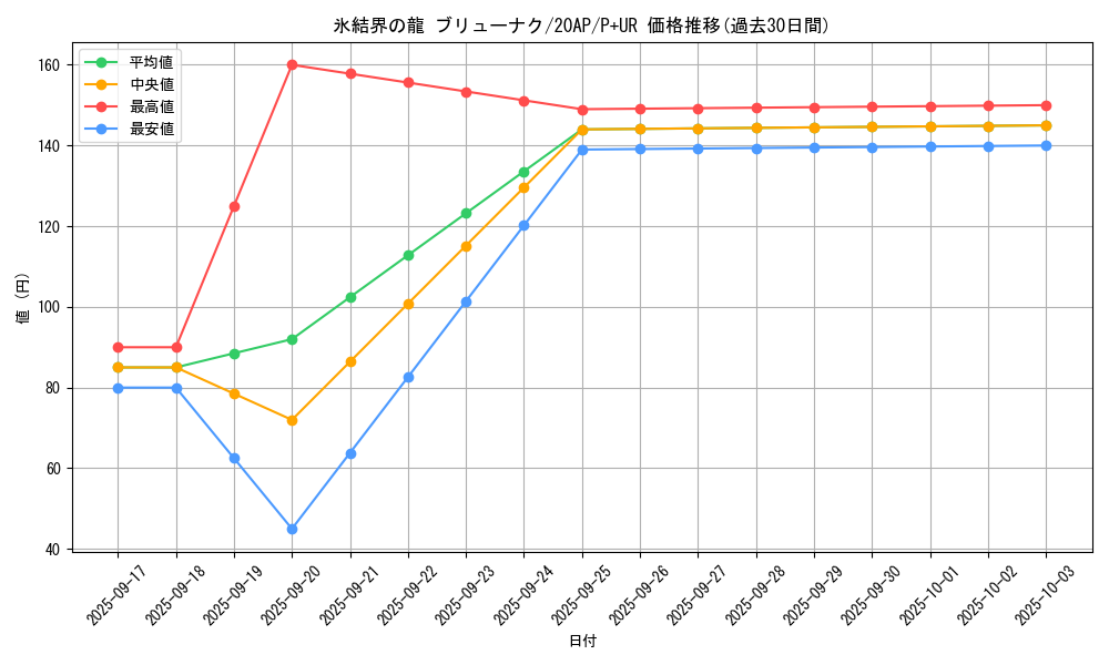 card_10429_series_12249_rarity_495_graph