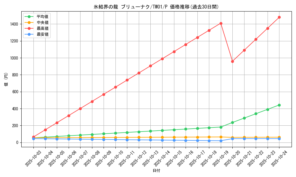 card_10429_series_1880_rarity_2_graph