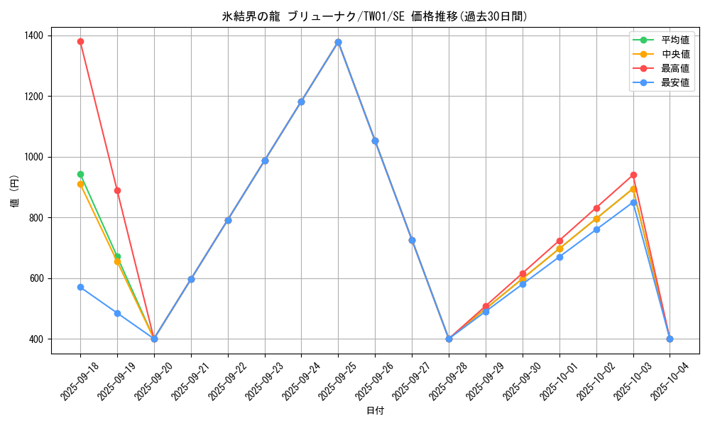 card_10429_series_1880_rarity_5_graph