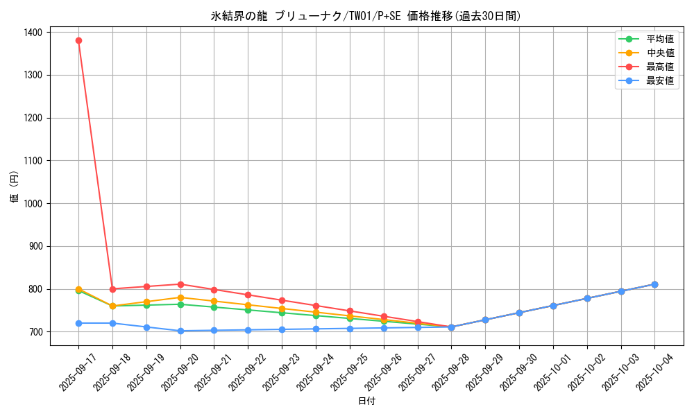 card_10429_series_1880_rarity_703_graph